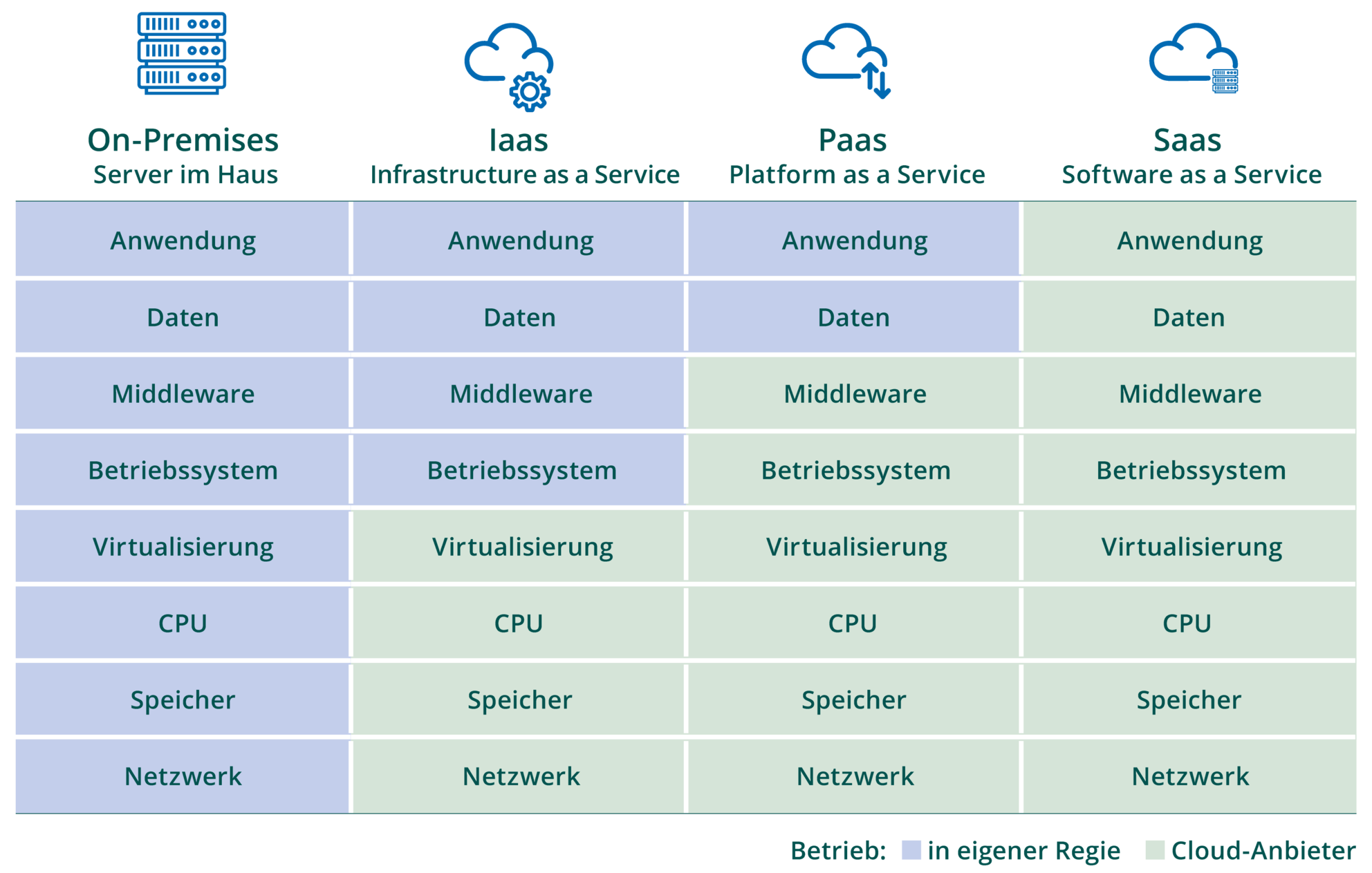 Betriebsmodelle des Cloud-Computings vs. Server-Betrieb On-Premises